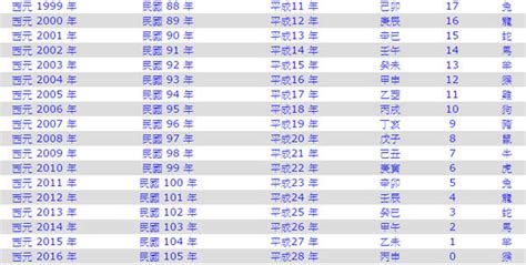 82年生肖|民國82年是西元幾年？民國82年是什麼生肖？民國82年幾歲？